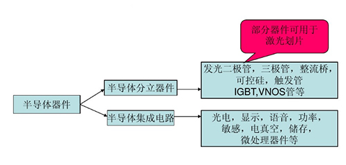 激光切割機在半導體晶圓中的應用-半導體器件分類(lèi)